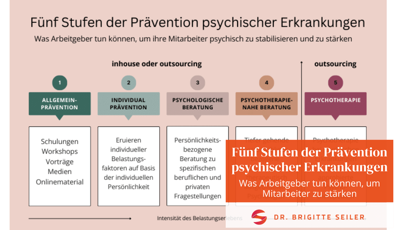 Fünf Stufen der Prävention psychischer Erkrankungen