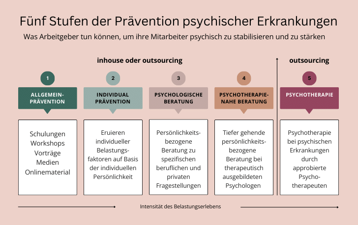 Fünf Stufen der Prävention psychischer Erkrankungen