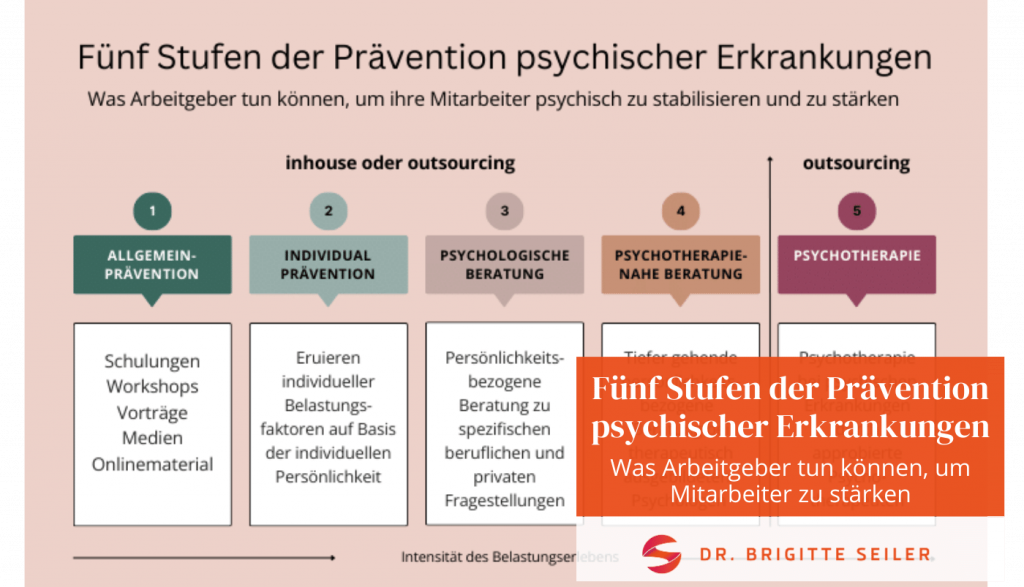 Fünf Stufen der Prävention psychischer Erkrankungen
