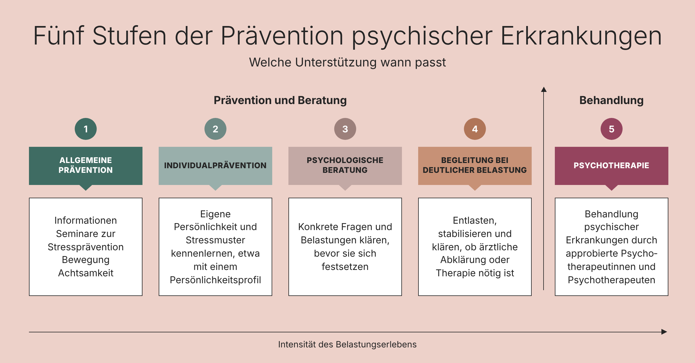 Fünf Stufen der Prävention psychischer Erkrankungen: allgemeine Prävention, Individualprävention, psychologische Beratung, Begleitung bei deutlicher Belastung und Psychotherapie, geordnet nach zunehmender Belastung