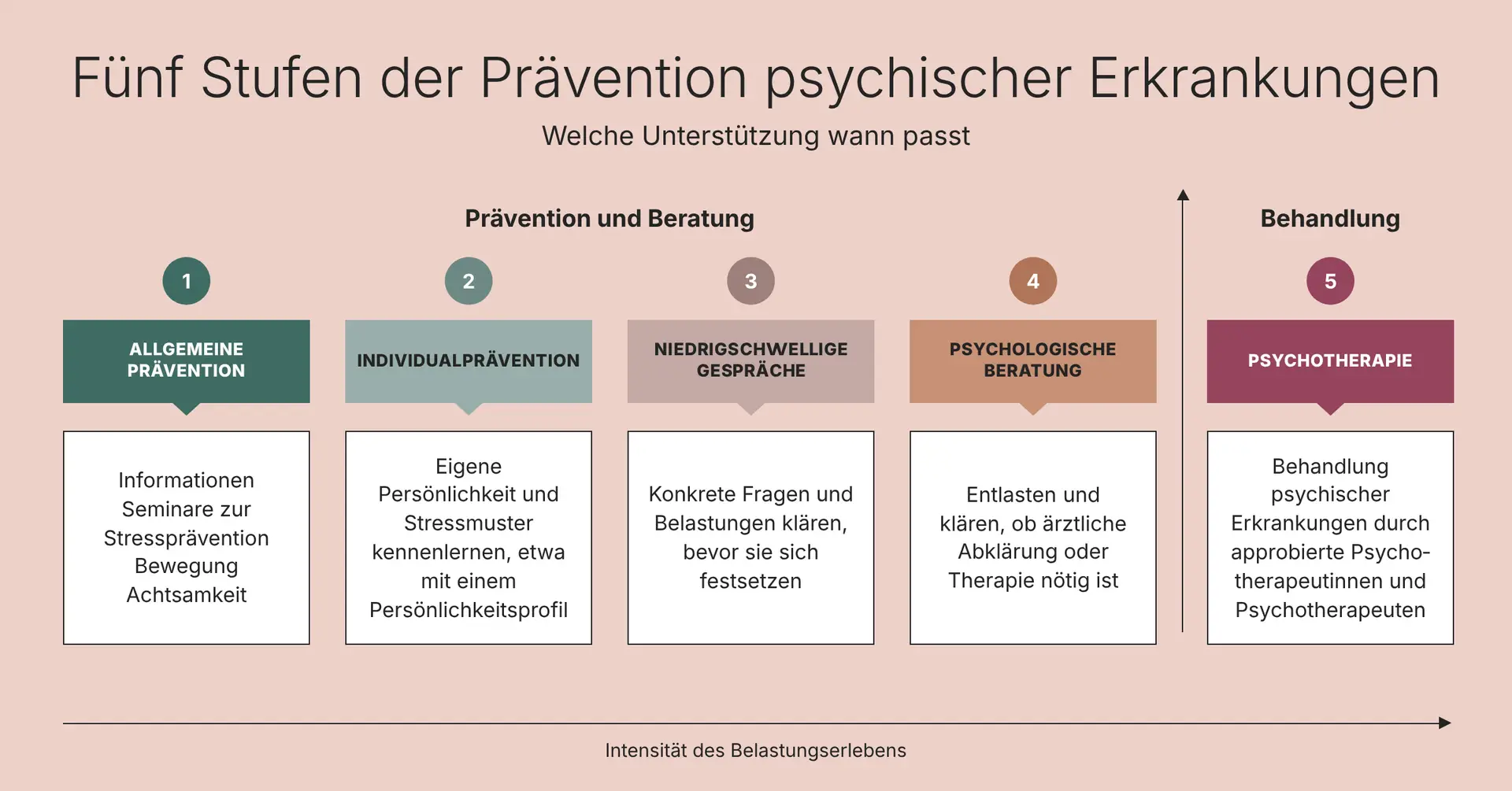 Fünf Stufen der Prävention psychischer Erkrankungen Fünf Stufen der Prävention psychischer Erkrankungen: allgemeine Prävention, Individualprävention, niedrigschwellige Gespräche, psychologische Beratung und Psychotherapie, geordnet nach zunehmender Belastung